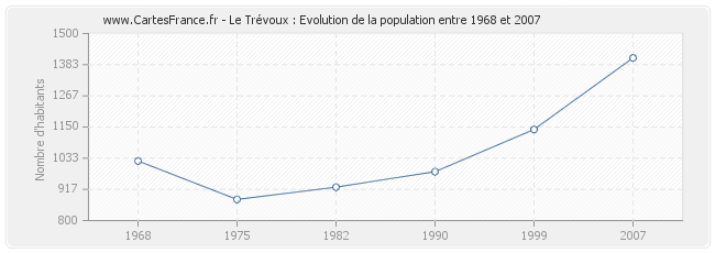 Population Le Trévoux